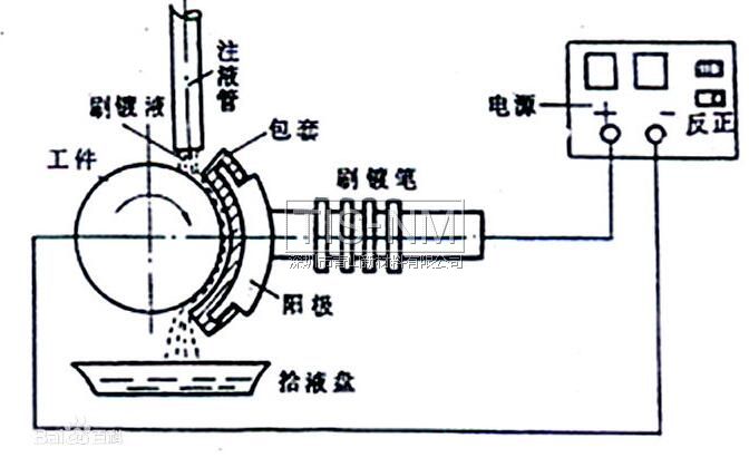 傳統金屬刷鍍原理