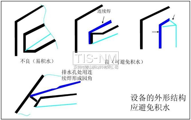 設備的外形結(jié)構應避免積水