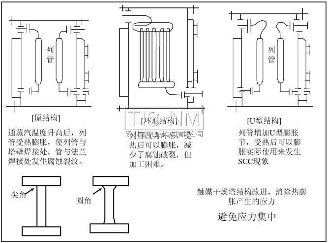 避免應力集中