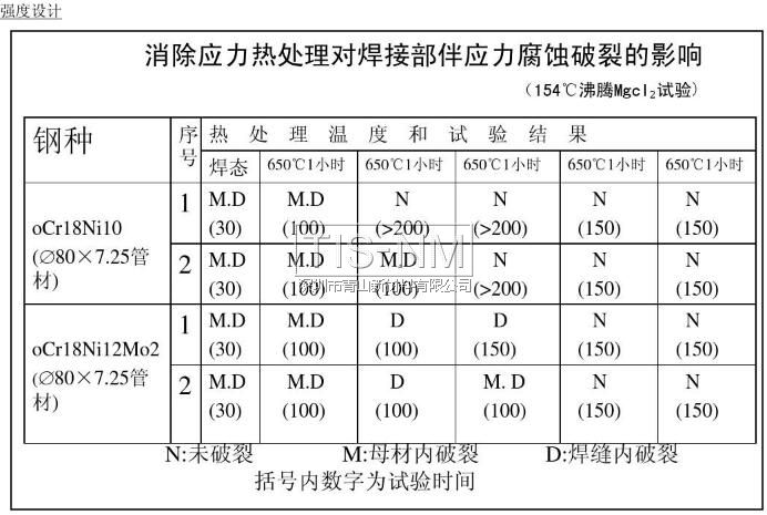 消除應力熱處理對焊接部伴應力腐蝕破裂的影響 (154℃沸騰Mgcl 試驗)