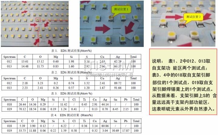 硫的來源為TOP LED支架外界回流焊接后逐漸滲入支架內部