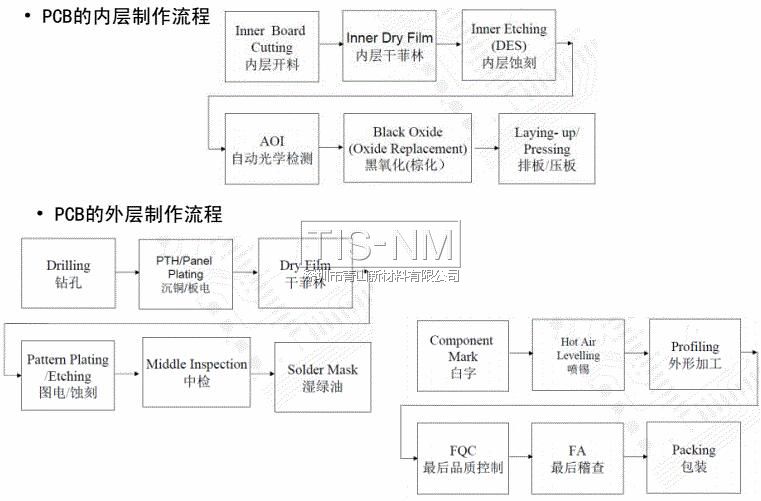 PCB的內層及外層制作流程