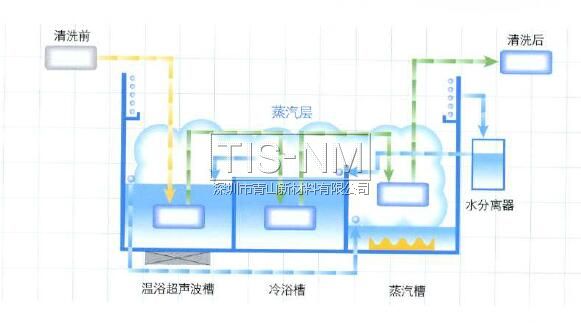 清洗精密零部件單一溶劑清洗干燥系統