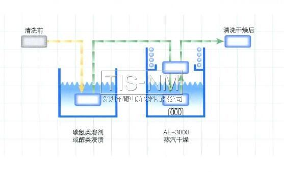 AE-3000在碳氫類溶劑，水系清洗劑或者IPA醇類溶劑去水后進行干燥處理效果非常好