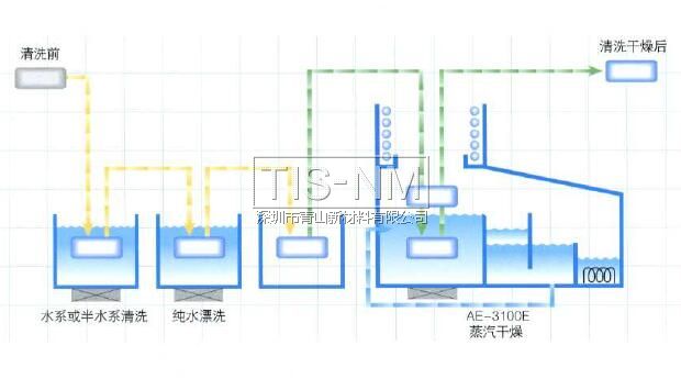 ASAHIKLIN AE-3000進行去水干燥，不會有斑點殘留