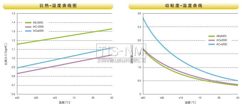 比熱、動(dòng)粘度溫度曲線圖