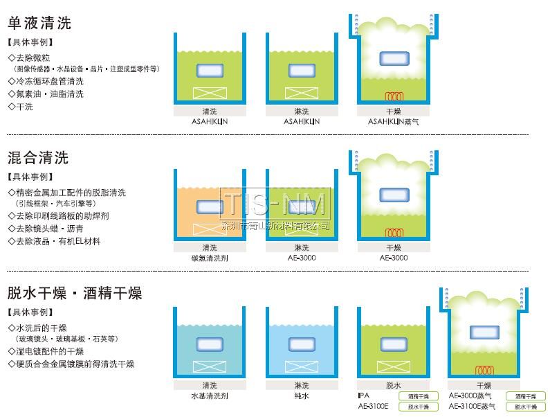 單液清洗、混合清洗、脫水干燥酒精干燥