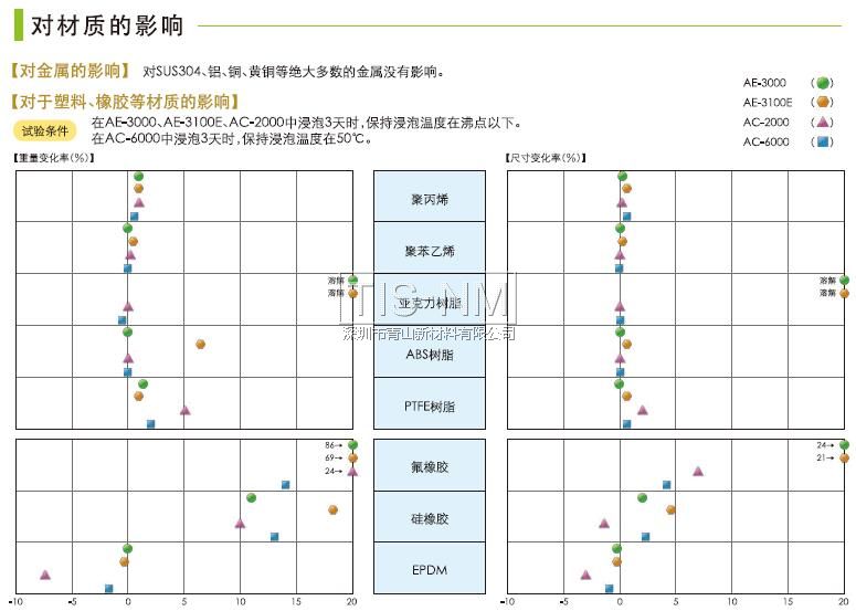 AE-3000、AE-3100E、AC-2000、AC-6000對(duì)材質(zhì)的影響