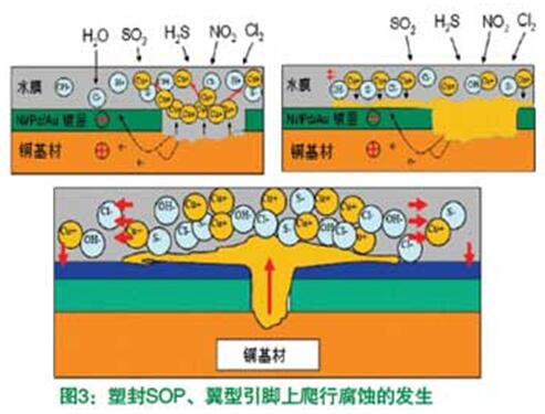 塑封SOP、翼型引腳上爬行腐蝕的發生