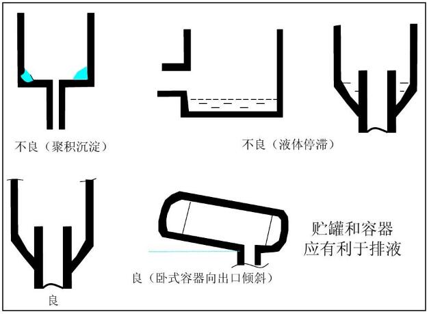 貯罐和容器應有利于排液