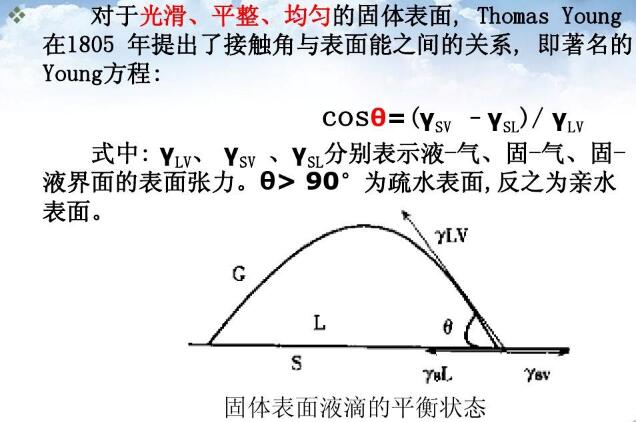光滑、平整、均勻的固體表面,Thomas Young在1805年提出了接觸角與表面能之間的關系, 即著名的Young方程
