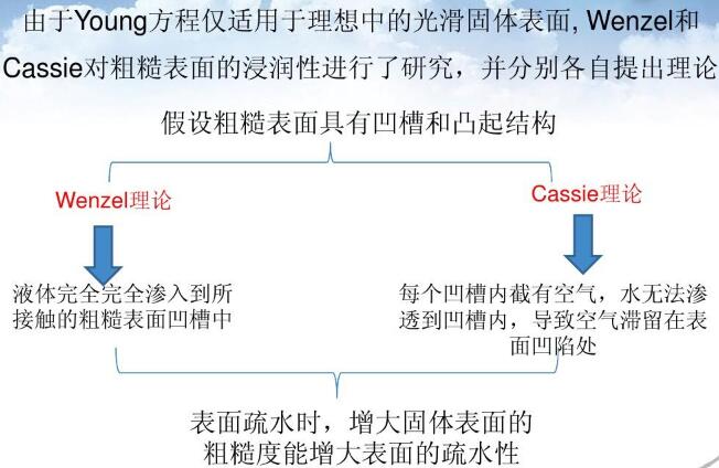 表面疏水時，增大固體表面的粗糙度能增大表面的疏水性
