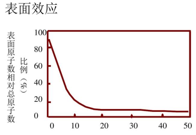 表面原子數相對總原子數比例