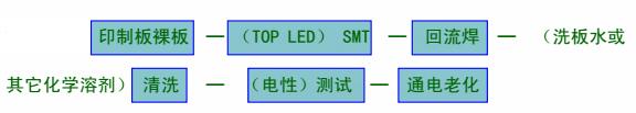 LED應用產品的制作工藝流程